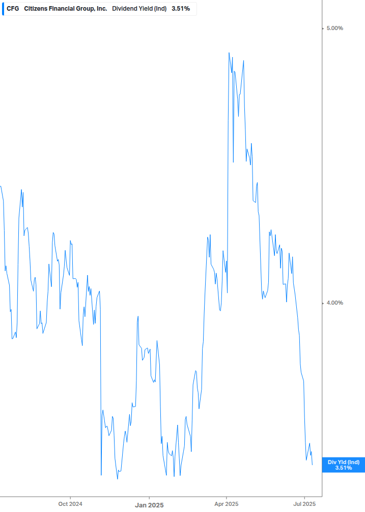 Dividend Yield Chart