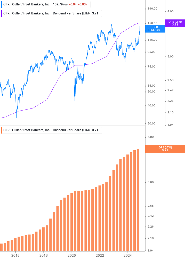 Dividend Growth Chart