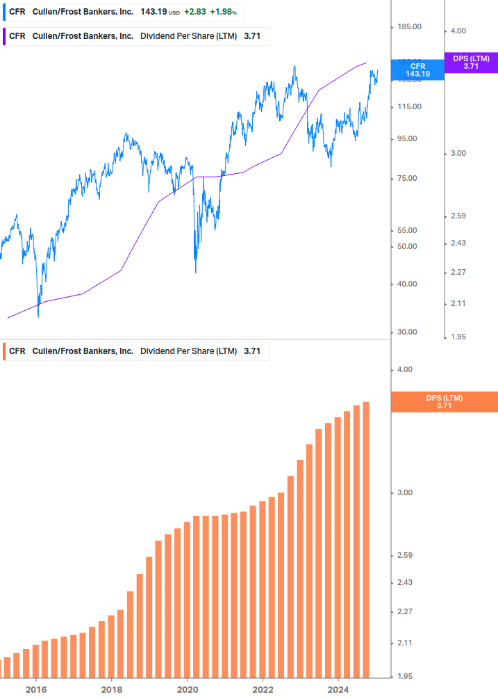 Dividend Growth Chart