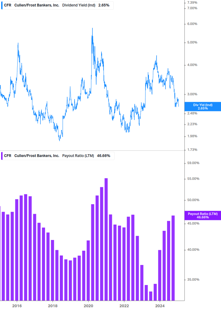 Dividend Safety Chart