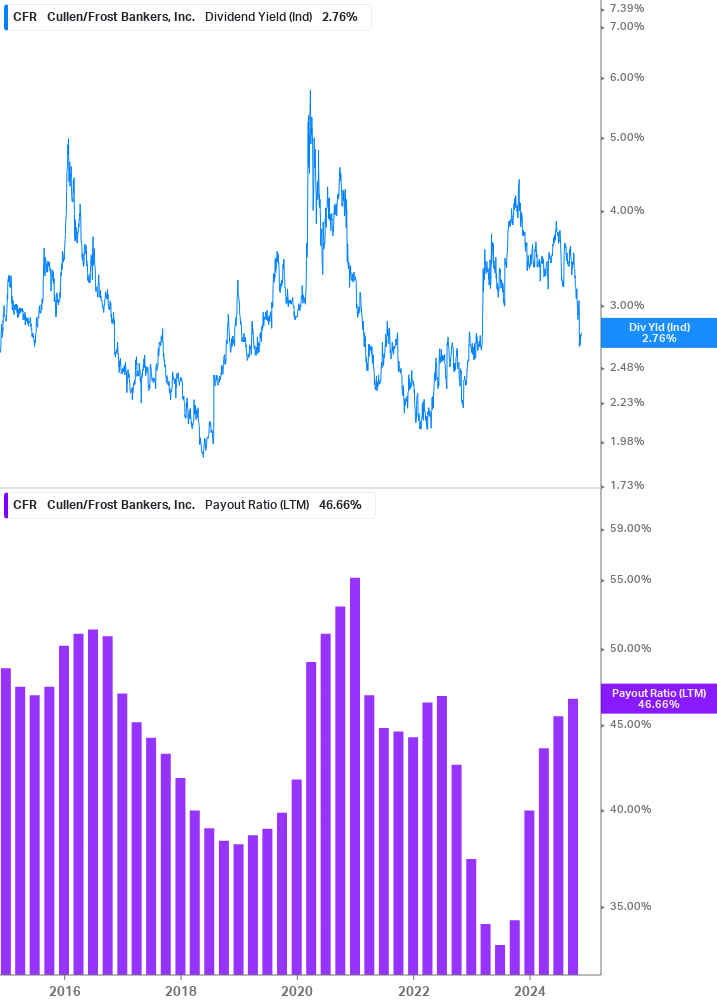 Dividend Safety Chart