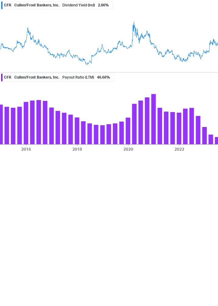 Dividend Safety Chart