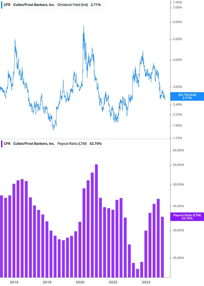 Dividend Safety Chart