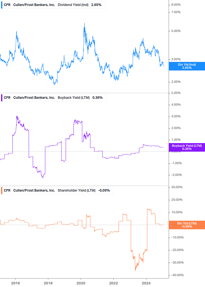 Shareholder Yield Chart