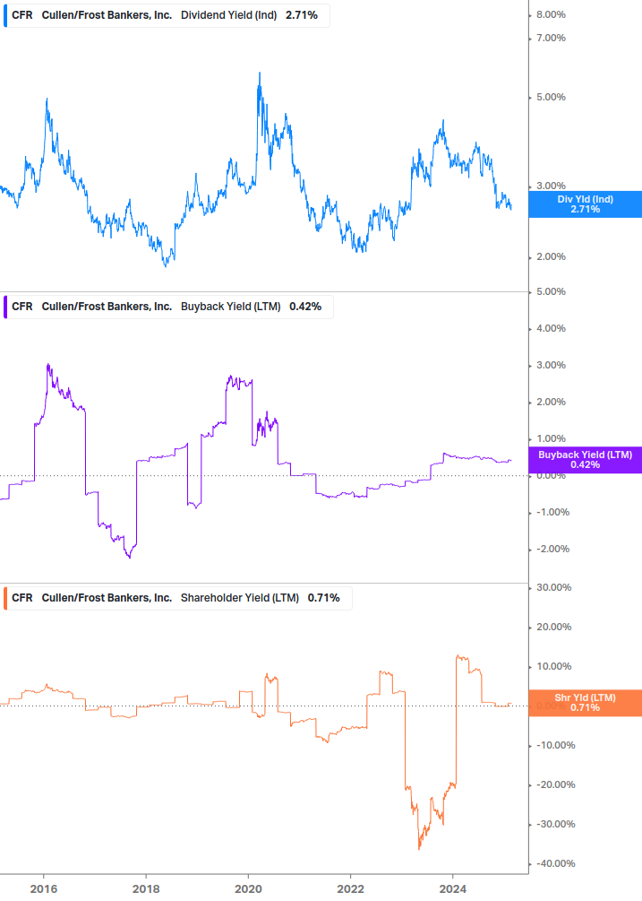 Shareholder Yield Chart