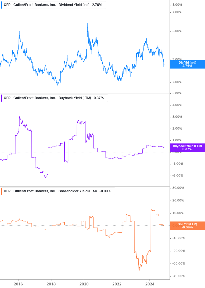 Shareholder Yield Chart