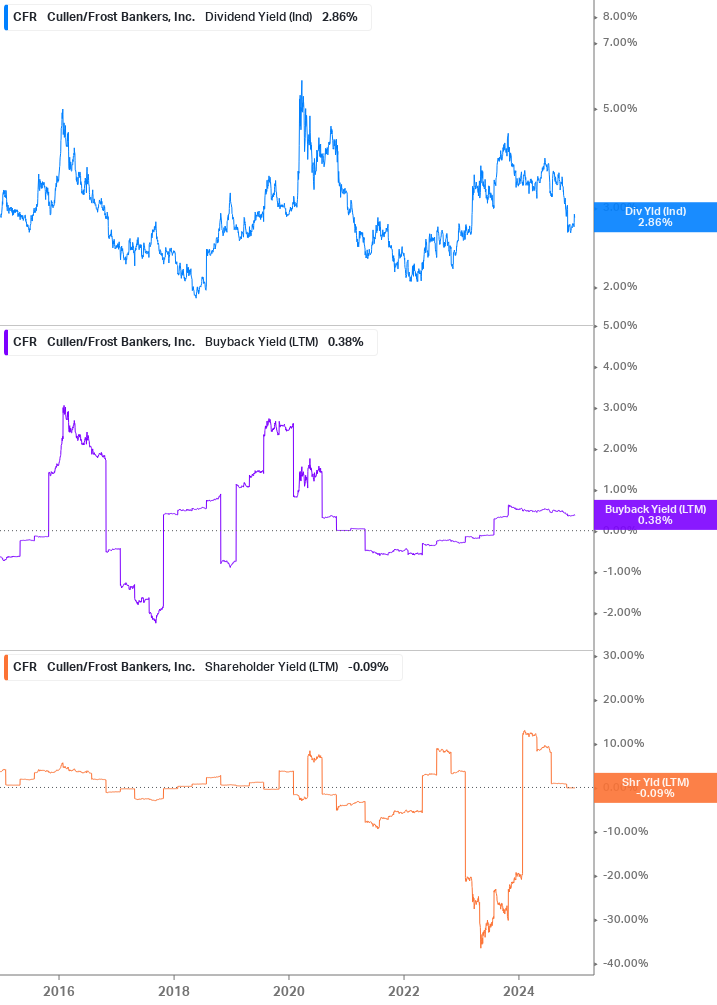 Shareholder Yield Chart