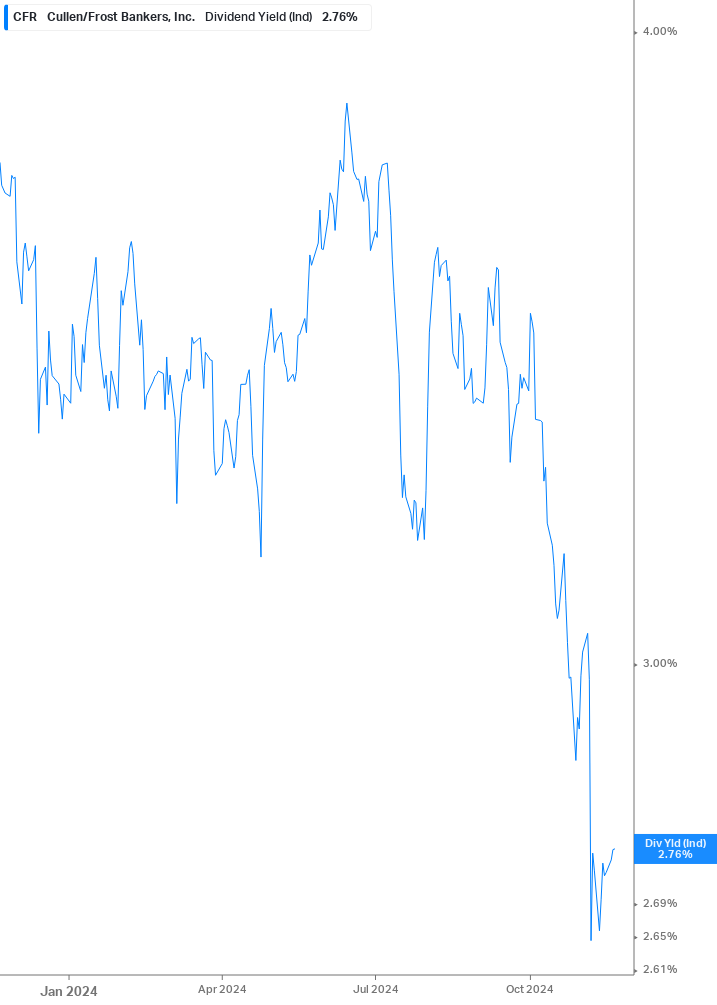 Dividend Yield Chart