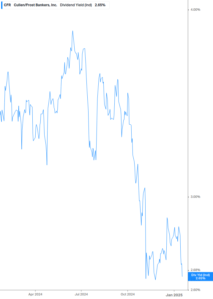 Dividend Yield Chart