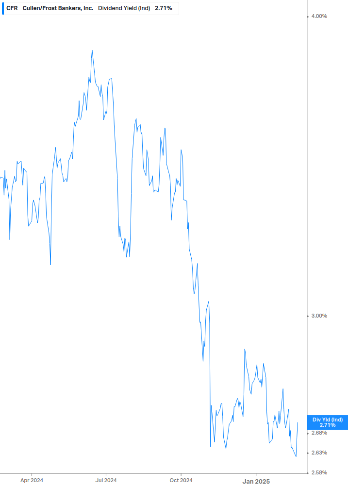 Dividend Yield Chart