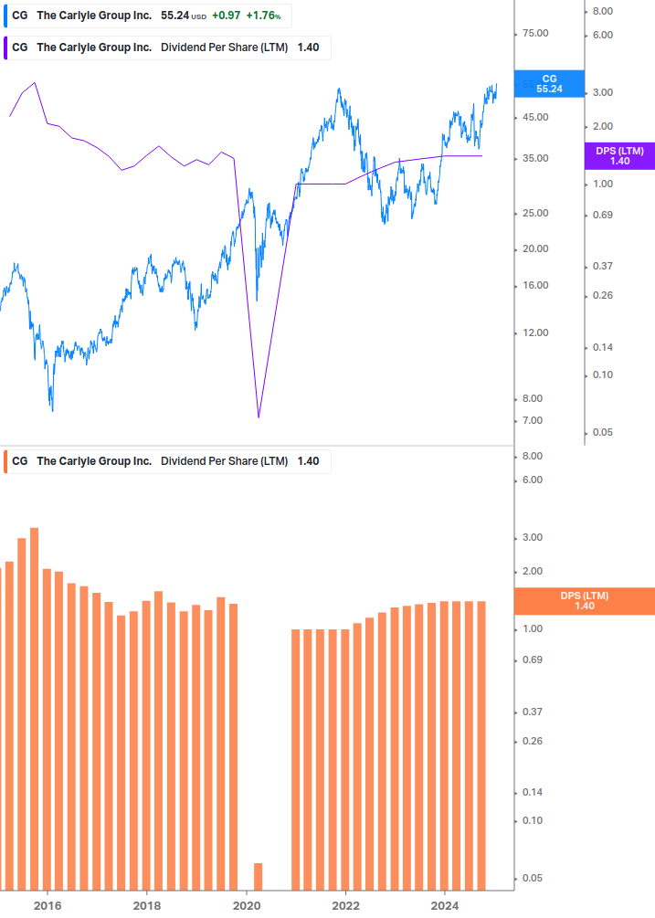 Dividend Growth Chart