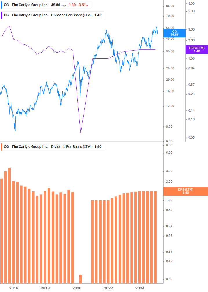 Dividend Growth Chart