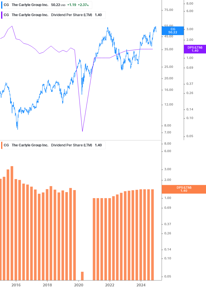 Dividend Growth Chart