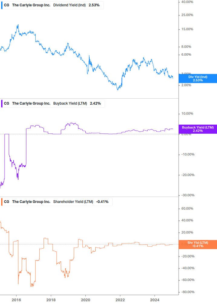 Shareholder Yield Chart