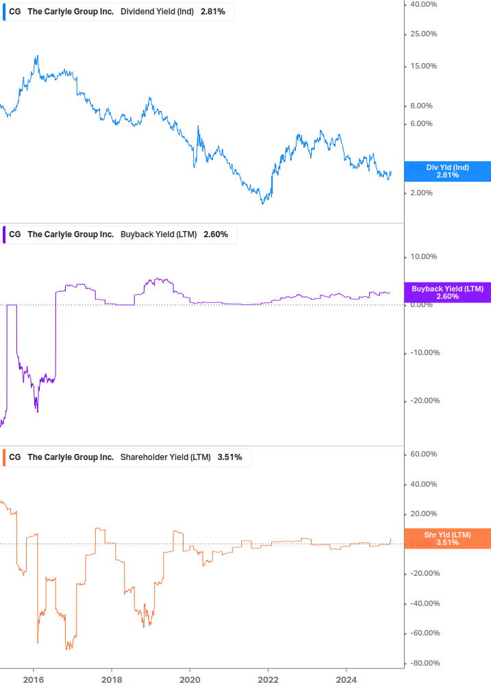 Shareholder Yield Chart