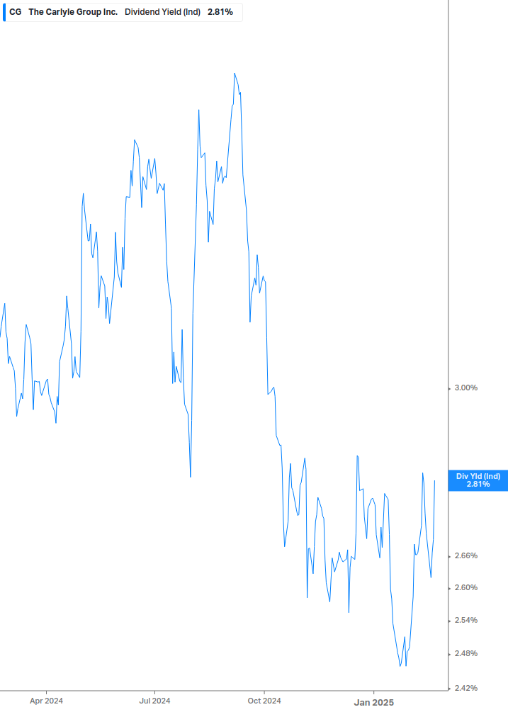 Dividend Yield Chart