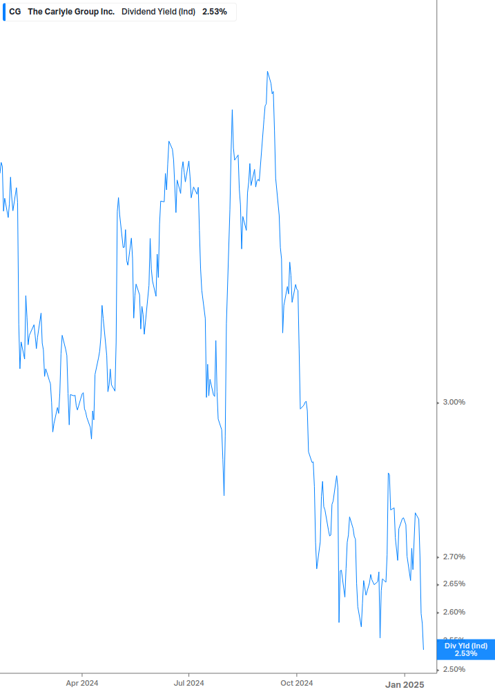 Dividend Yield Chart