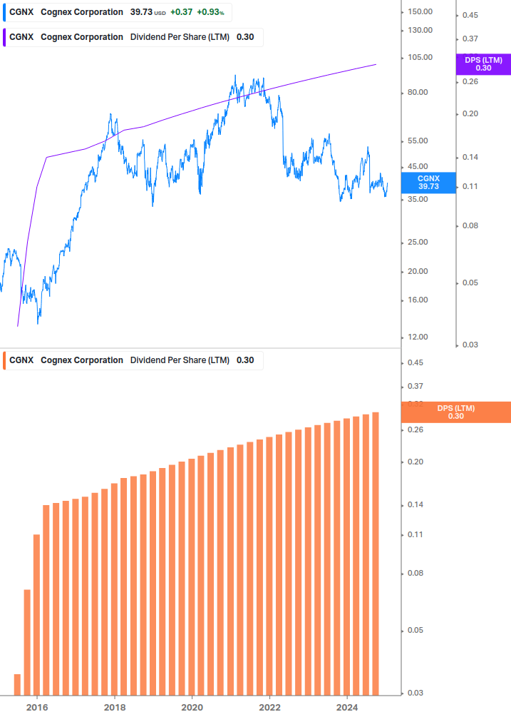 Dividend Growth Chart