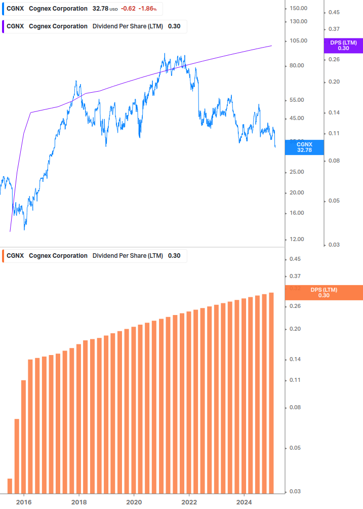 Dividend Growth Chart