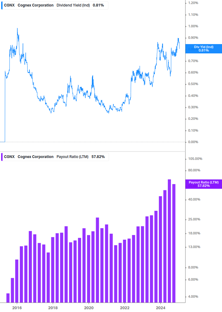 Dividend Safety Chart