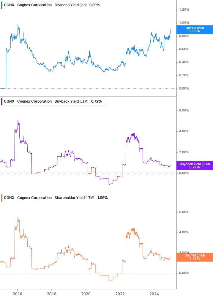 Shareholder Yield Chart