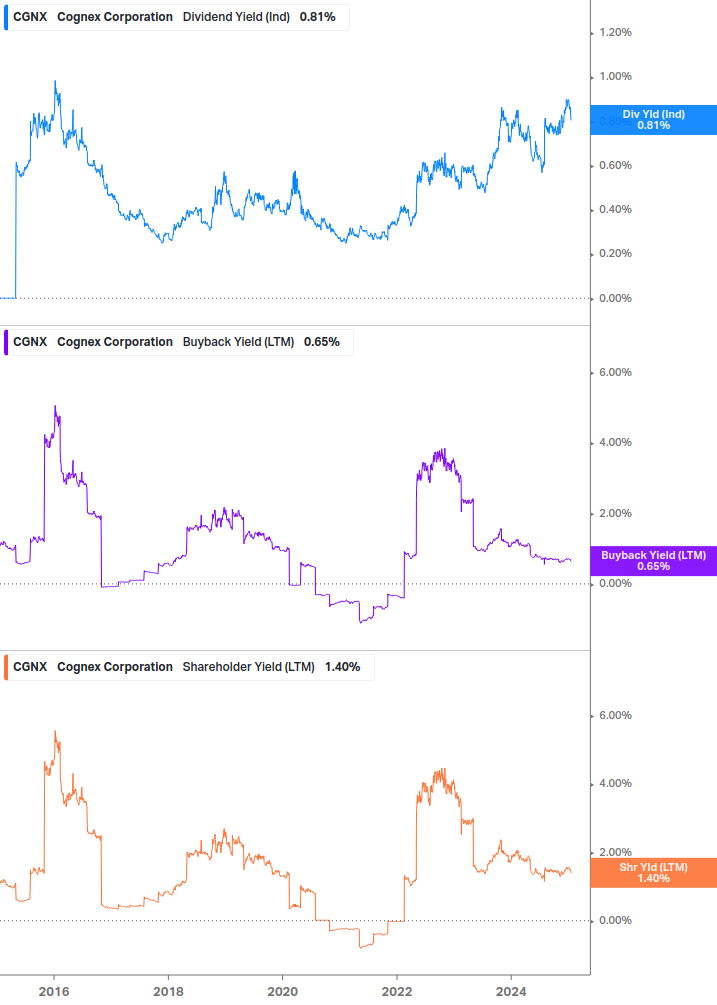 Shareholder Yield Chart