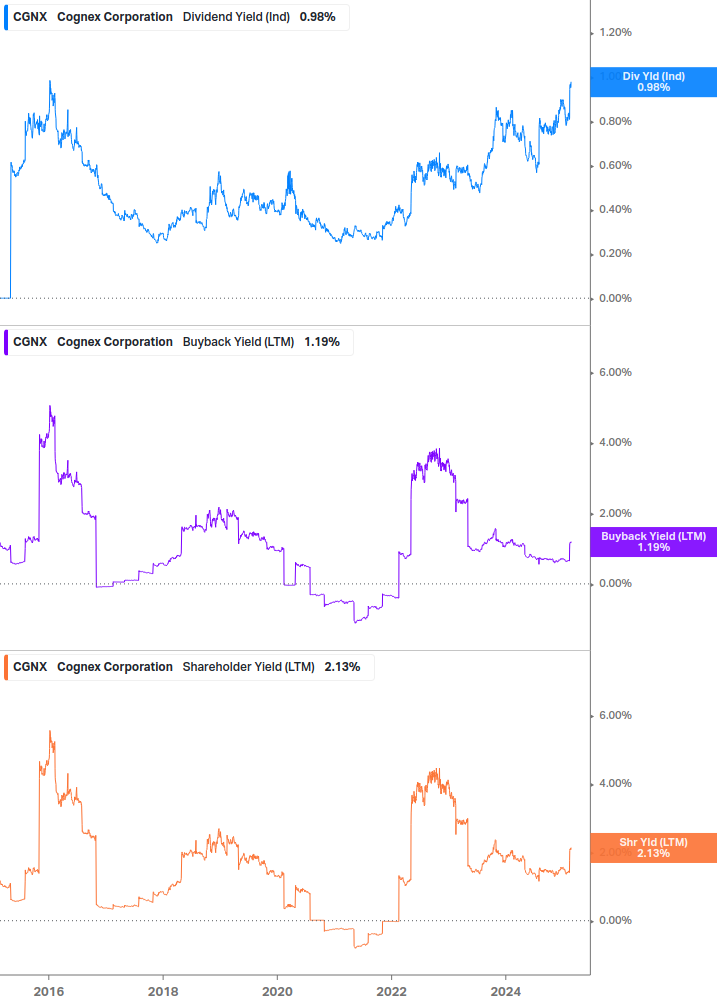 Shareholder Yield Chart