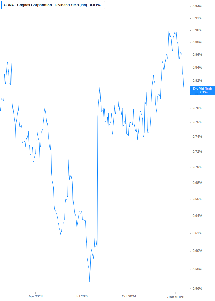 Dividend Yield Chart