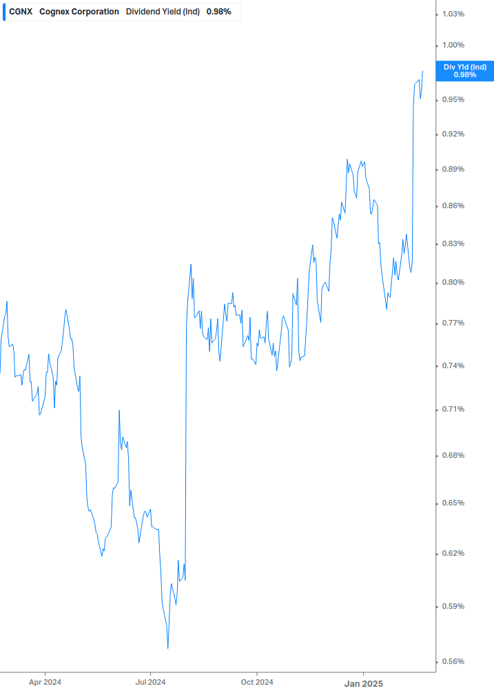 Dividend Yield Chart