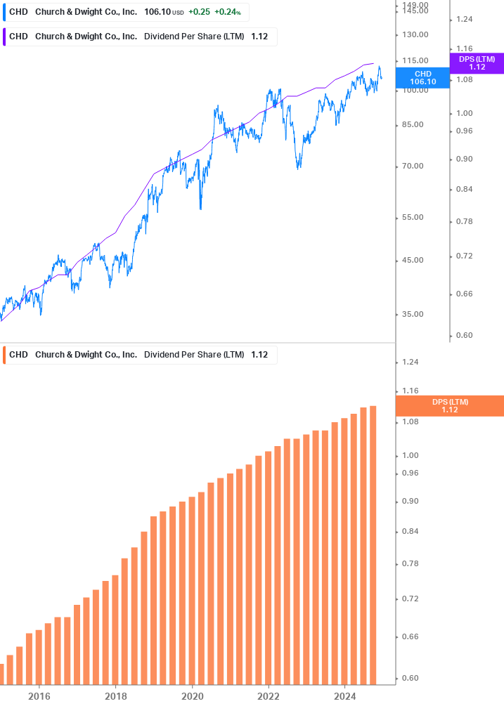 Dividend Growth Chart