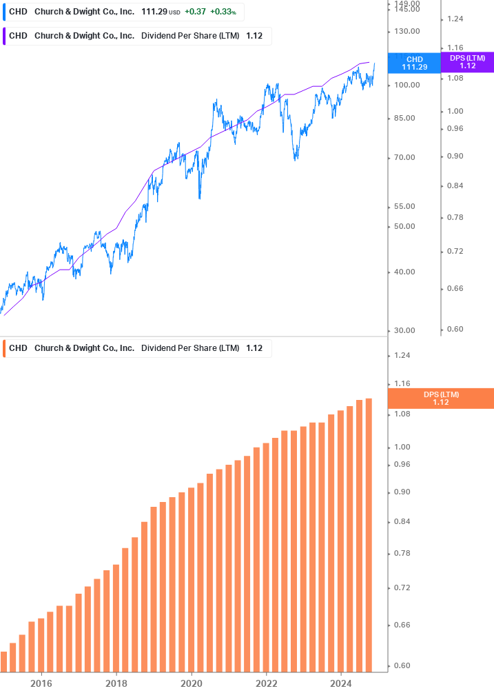 Dividend Growth Chart