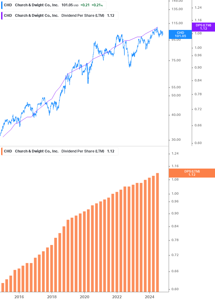 Dividend Growth Chart