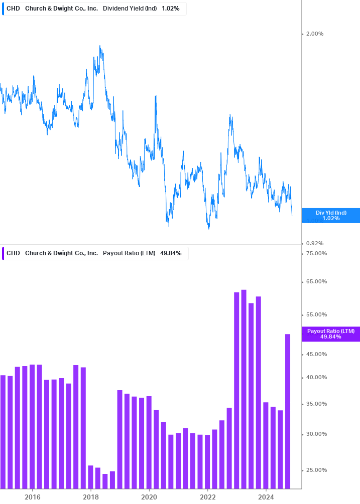 Dividend Safety Chart