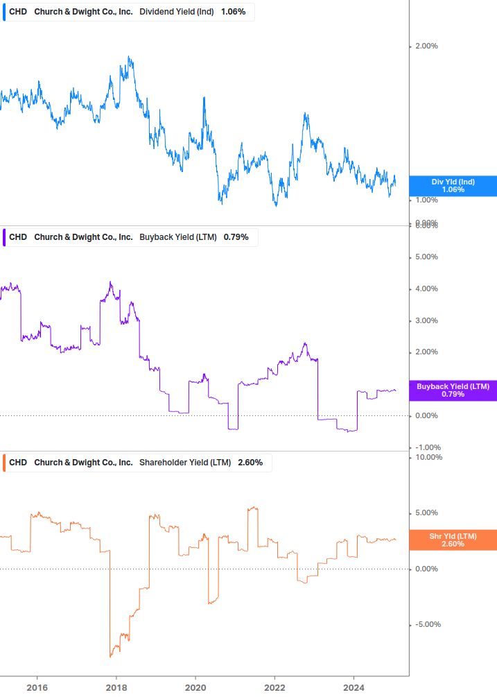 Shareholder Yield Chart