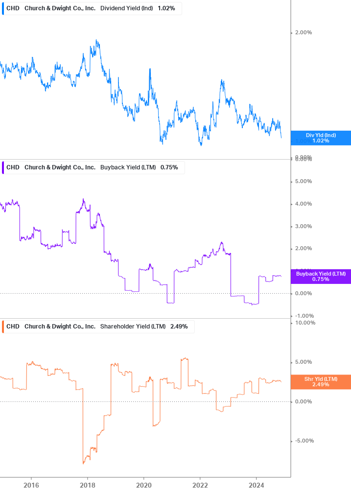 Shareholder Yield Chart