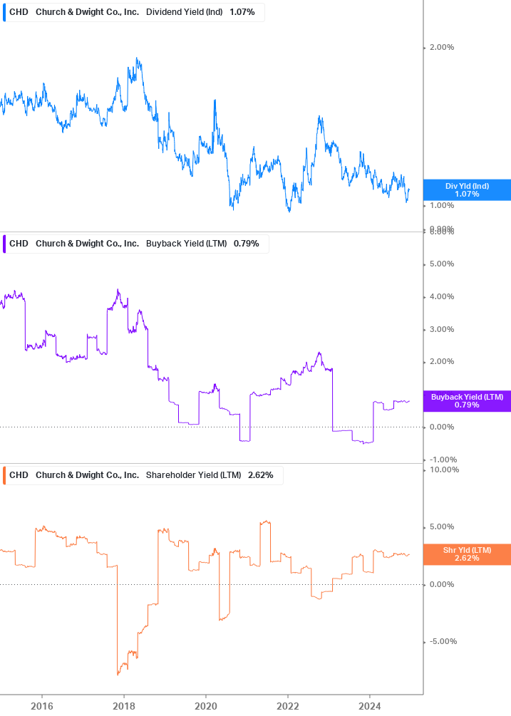 Shareholder Yield Chart