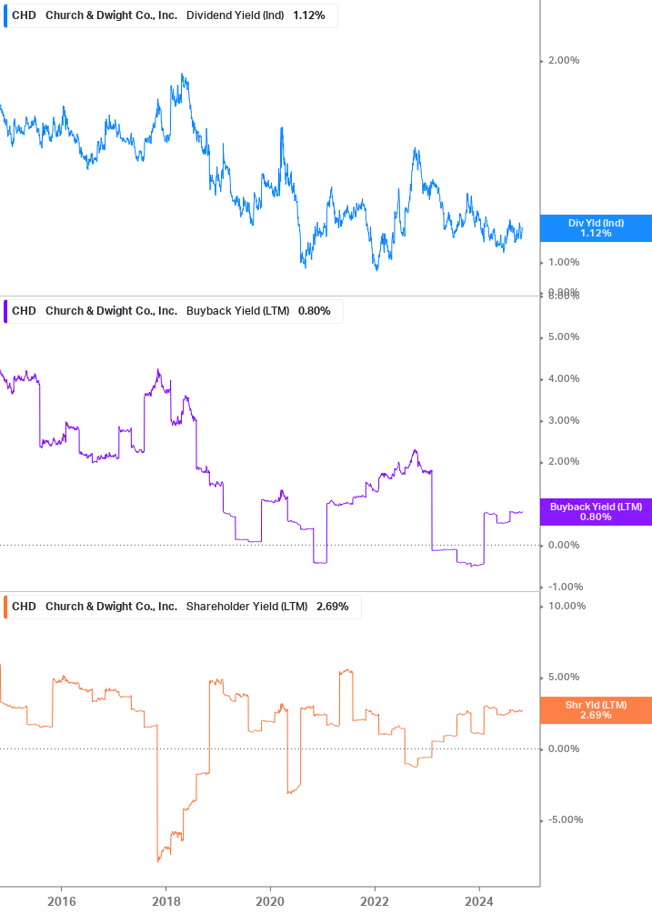 Shareholder Yield Chart