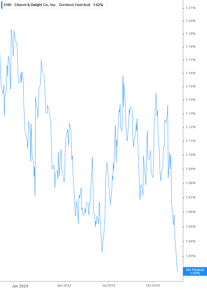 Dividend Yield Chart