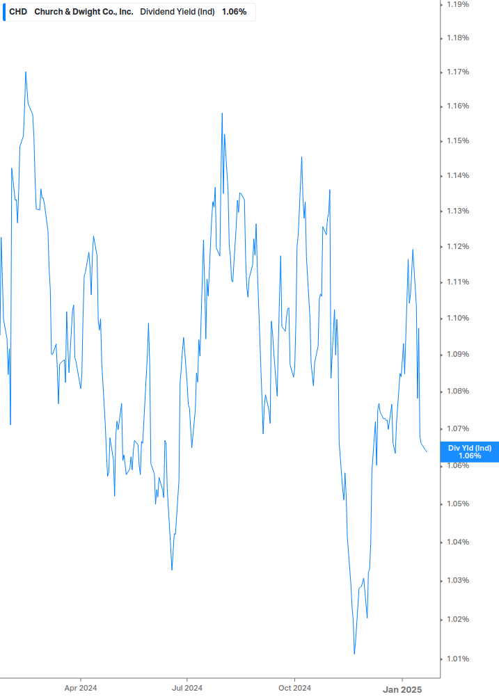 Dividend Yield Chart