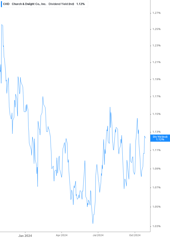 Dividend Yield Chart