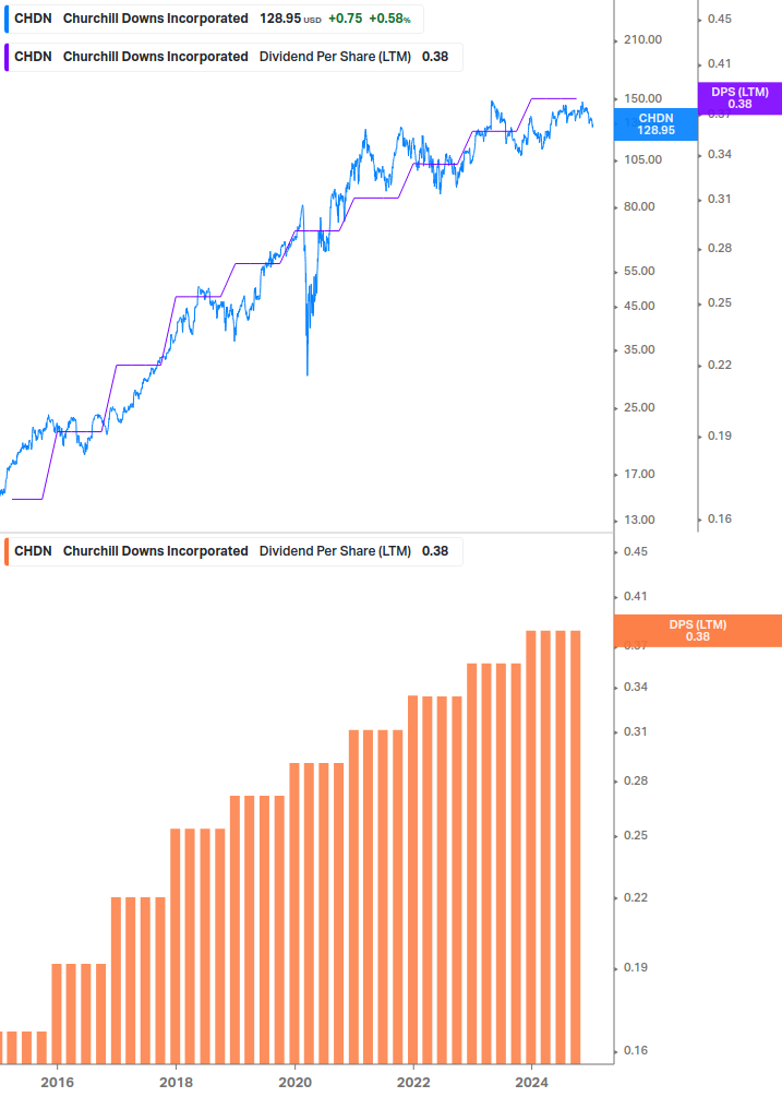 Dividend Growth Chart