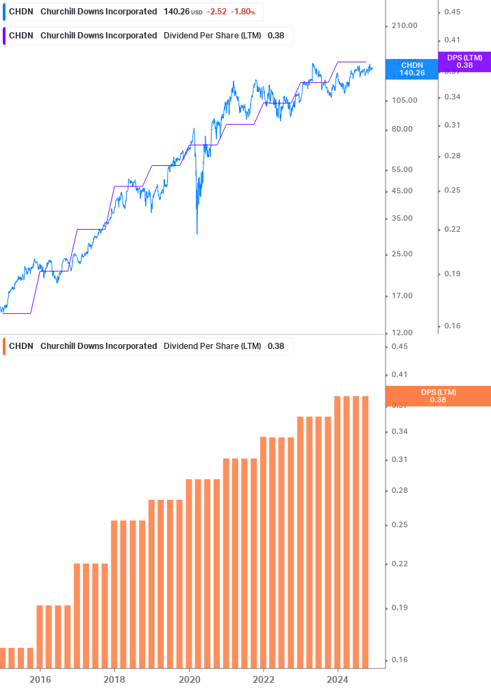 Dividend Growth Chart