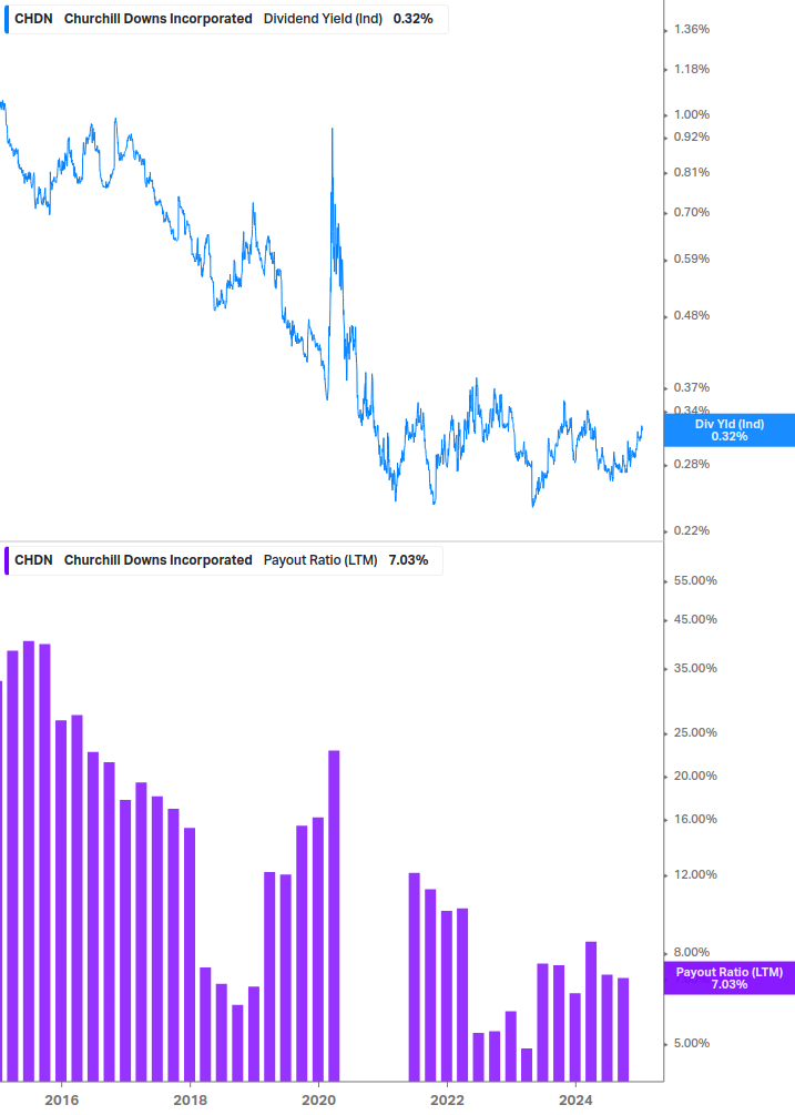 Dividend Safety Chart