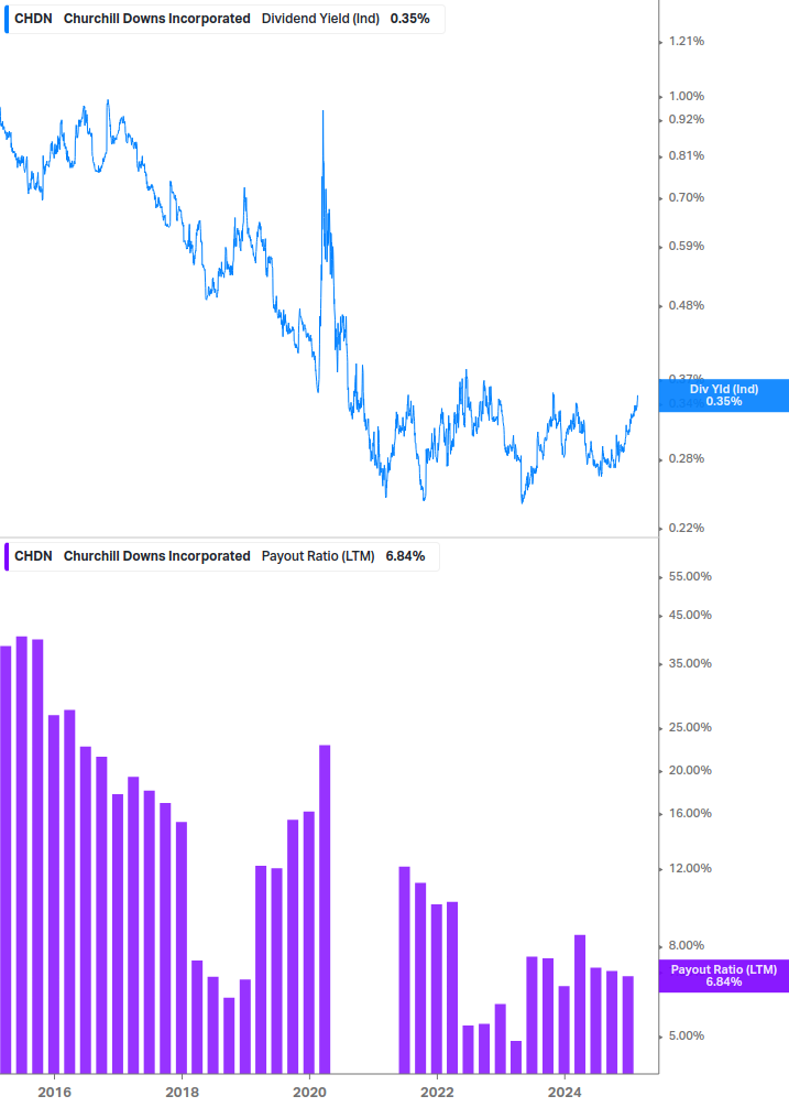 Dividend Safety Chart