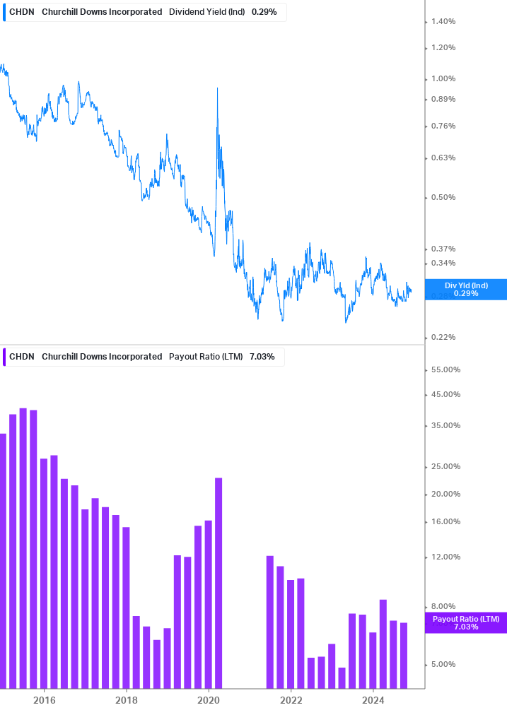 Dividend Safety Chart