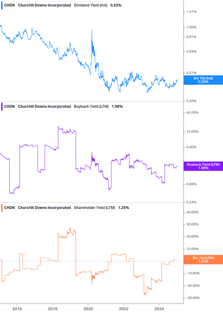 Shareholder Yield Chart