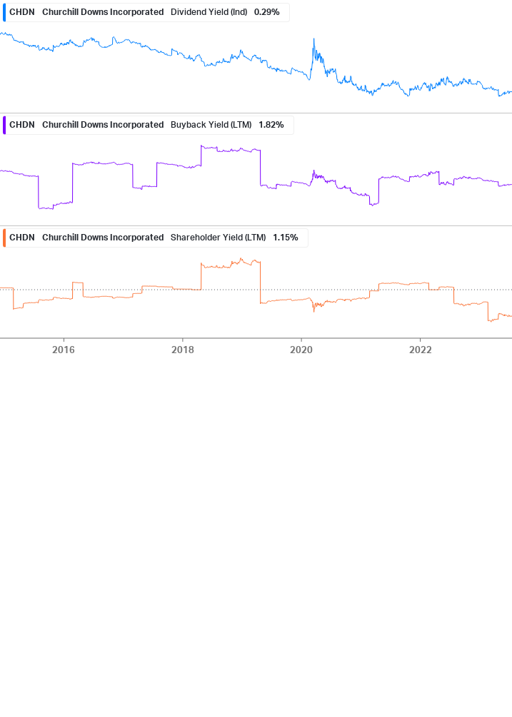 Shareholder Yield Chart