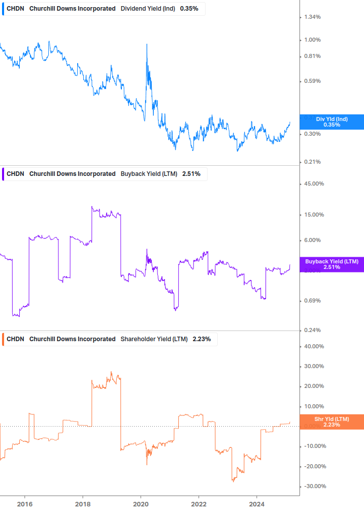 Shareholder Yield Chart