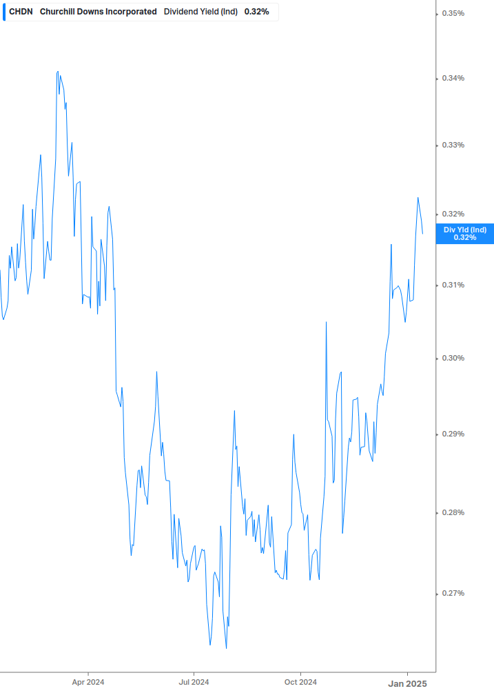 Dividend Yield Chart