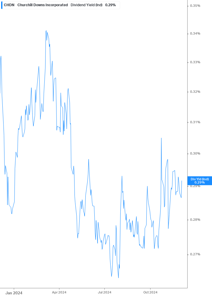 Dividend Yield Chart